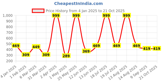 myntra.com Florida Beige Geometric Printed 200 TC Microfiber Single Bedsheet Set 1.55 m x 2.28 florida Price History Graph from 4 Jan 2025 to 20 Oct 2025