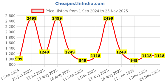 myntra.com Florida Blue & Green Set of 2 Cartoon Characters Single Bed Blanket florida Price History Graph from 1 Sep 2024 to 25 Nov 2025