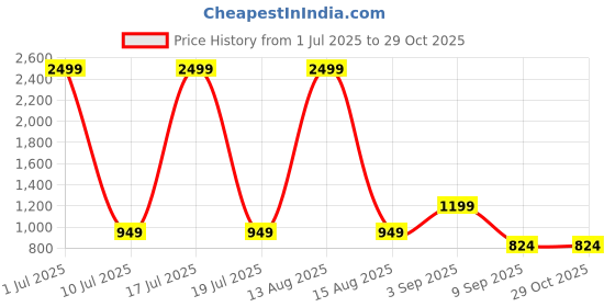 myntra.com Florida Blue & Grey 2 Pieces Cartoon Characters Single Bed Blanket florida Price History Graph from 1 Jul 2025 to 27 Oct 2025