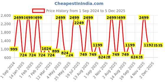 myntra.com Florida Blue & Purple Set of 2 Cartoon Characters Single Bed Blanket florida Price History Graph from 1 Sep 2024 to 5 Dec 2025