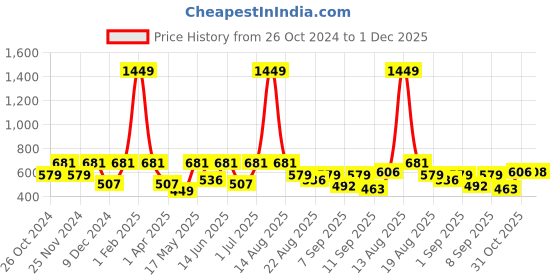 myntra.com Florida Blue & Red Graphic 180 TC Queen Bedsheet with 2 Pillow Covers florida Price History Graph from 26 Oct 2024 to 30 Nov 2025