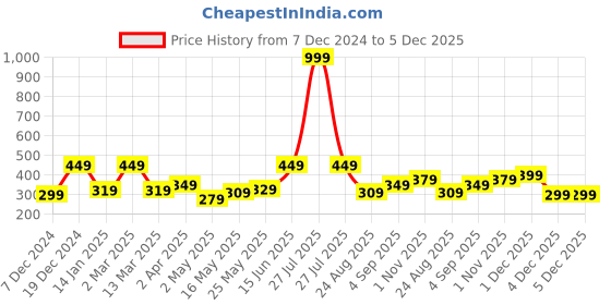 myntra.com Florida Blue & Red Graphic 180 TC Single Bedsheet with 1 Pillow Covers florida Price History Graph from 7 Dec 2024 to 5 Dec 2025
