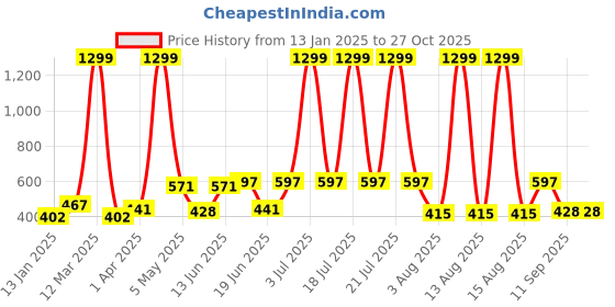 myntra.com Florida Blue & White Cartoon Characters Single Bed Blanket florida Price History Graph from 13 Jan 2025 to 27 Oct 2025