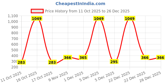 myntra.com Florida Blue & White Floral 160 TC Single Bedsheet with 1 Pillow Covers florida Price History Graph from 11 Oct 2025 to 26 Dec 2025
