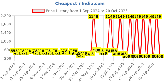 myntra.com Florida Blue & White Floral Cotton 180 TC Queen Bedsheet With 2 Pillow Covers florida Price History Graph from 1 Sep 2024 to 20 Oct 2025