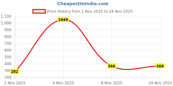 myntra.com Florida Blue & White Floral Printed 140 TC Single Bedsheet Set 1.55 m x 2.28 m florida Price History Graph from 1 Nov 2025 to 23 Nov 2025