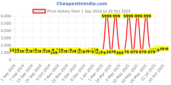 myntra.com Florida Blue & White Printed Cotton Reversible AC Room 180 GSM Double Bed Comforter florida Price History Graph from 1 Sep 2024 to 19 Oct 2025