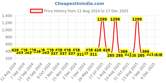 myntra.com Florida Blue Floral 180 TC Single Bedsheet with 1 Pillow Covers florida Price History Graph from 12 Aug 2024 to 17 Dec 2025