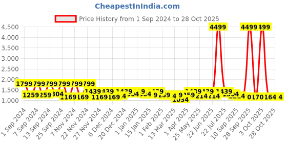 myntra.com Florida Blue Floral 300 TC Fitted Queen Bedsheet with 2 Pillow Covers florida Price History Graph from 1 Sep 2024 to 28 Oct 2025