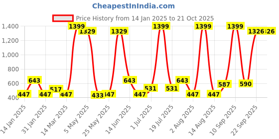 myntra.com Florida Blue Swaddler Wrapper Flannel Soft & Comfortable Single Bed Blanket florida Price History Graph from 14 Jan 2025 to 19 Oct 2025