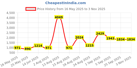myntra.com Florida Brown & Beige Floral Printed Black Out Long Door Curtain florida Price History Graph from 16 May 2025 to 2 Nov 2025