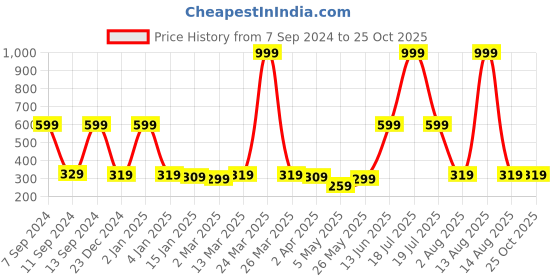 myntra.com Florida Brown & White Ethnic Motifs 250 TC Microfiber Single Bedsheet & Pillow Cover florida Price History Graph from 7 Sep 2024 to 24 Oct 2025