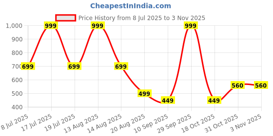 myntra.com Florida Brown & White Floral 160 TC King Bedsheet with 2 Pillow Covers florida Price History Graph from 8 Jul 2025 to 2 Nov 2025