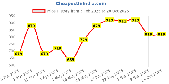 myntra.com Florida Brown & White Floral Printed 300 TC Cotton King Bedsheet Set 2.28 m x 2.75 m florida Price History Graph from 3 Feb 2025 to 28 Oct 2025