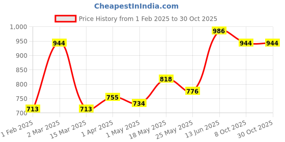 myntra.com Florida Brown & White Floral Printed 300 TC Cotton Queen Bedsheet Set 1.82 m x 1.95 m florida Price History Graph from 1 Feb 2025 to 29 Oct 2025