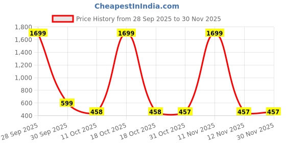 myntra.com Florida Camel Brown & White Floral 160 TC Bedsheet with 2 Pillow Covers florida Price History Graph from 28 Sep 2025 to 30 Nov 2025