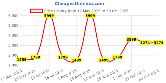 myntra.com Florida Charcoal & Gold Toned 2 Pieces Floral Printed Velvet Black Out Long Door Curtain florida Price History Graph from 17 May 2025 to 29 Oct 2025