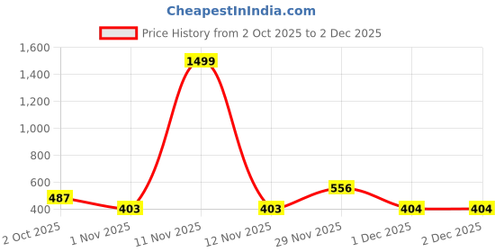 myntra.com Florida Cream & Red Floral Printed 120 TC Double Queen Bedsheet With 2 Pillow Covers florida Price History Graph from 2 Oct 2025 to 2 Dec 2025