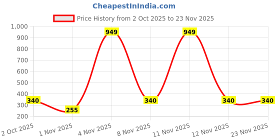 myntra.com Florida Cream & Red Floral Printed 120 TC Single Bedsheet With 1 Pillow Cover florida Price History Graph from 2 Oct 2025 to 22 Nov 2025