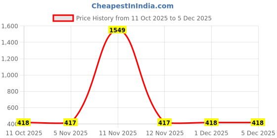 myntra.com Florida Cream-Coloured & Brown Floral 160 TC Bedsheet with 2 Pillow Covers florida Price History Graph from 11 Oct 2025 to 5 Dec 2025