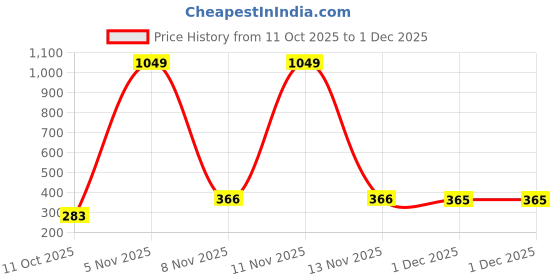 myntra.com Florida Cream-Coloured & Brown Floral 160 TC Single Bedsheet with 1 Pillow Covers florida Price History Graph from 11 Oct 2025 to 30 Nov 2025