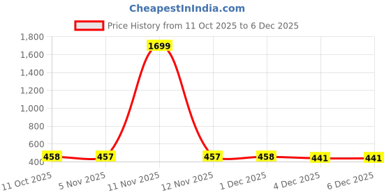 myntra.com Florida Cream-Coloured & Green Floral 160 TC King Bedsheet with 2 Pillow Covers florida Price History Graph from 11 Oct 2025 to 5 Dec 2025