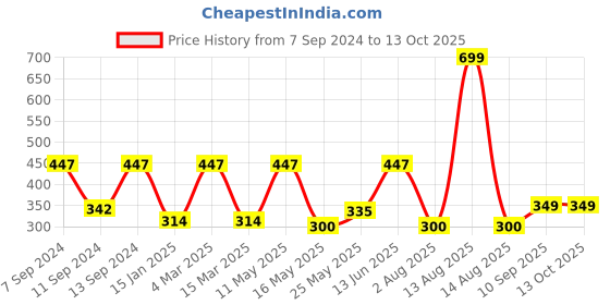 myntra.com Florida Cream-Coloured & Green Geometric 144 TC Single Bedsheet with 1 Pillow Cover florida Price History Graph from 7 Sep 2024 to 13 Oct 2025