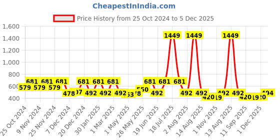myntra.com Florida Cream-Coloured & Green Graphic 180 TC Queen Bedsheet with 2 Pillow Covers florida Price History Graph from 25 Oct 2024 to 5 Dec 2025