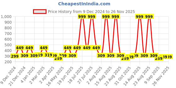 myntra.com Florida Cream-Coloured & Green Graphic 180 TC Single Bedsheet with 1 Pillow Covers florida Price History Graph from 9 Dec 2024 to 25 Nov 2025