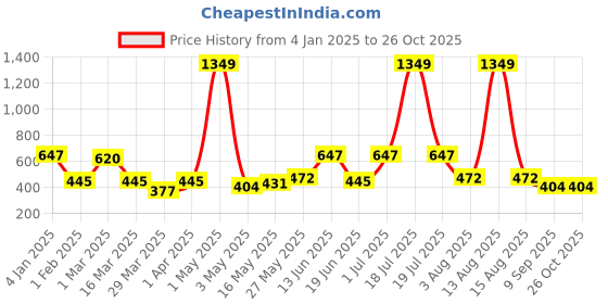 myntra.com Florida Cream-Coloured Floral Printed 200 TC Microfiber King Bedsheet Set florida Price History Graph from 4 Jan 2025 to 26 Oct 2025