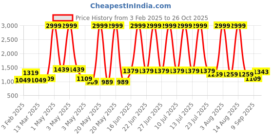 myntra.com Florida Flyn Beige & White Floral Microfiber 800 GSM Double Bed Comforter florida Price History Graph from 3 Feb 2025 to 26 Oct 2025