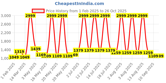 myntra.com Florida Flyn Grey & White Geometric Microfiber 800 GSM Double Bed Comforter florida Price History Graph from 1 Feb 2025 to 25 Oct 2025