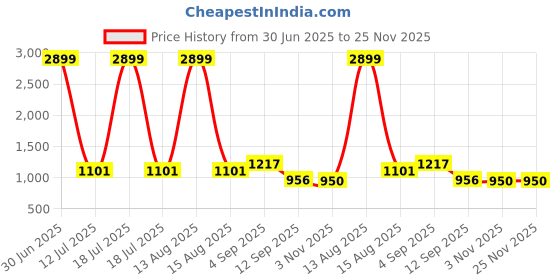 myntra.com Florida Flyn Grey & White Geometric Printed Reversible Summer 150 GSM Double Bed Dohar florida Price History Graph from 30 Jun 2025 to 25 Nov 2025