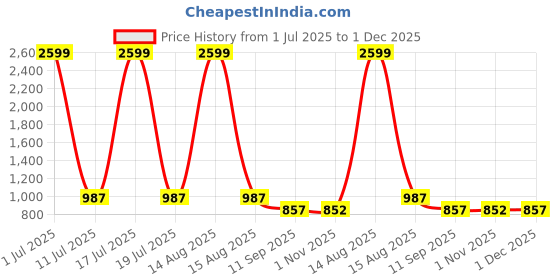 myntra.com Florida Flyn Pink & Grey Floral Printed Reversible Summer 150 GSM Single Bed Dohar florida Price History Graph from 1 Jul 2025 to 1 Dec 2025