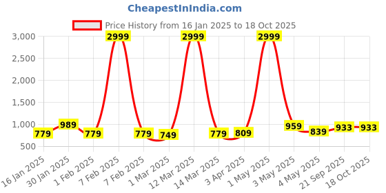 myntra.com Florida Giggles Blue & Red Cartoon Characters Microfiber 500 GSM Single Bed Comforter florida Price History Graph from 16 Jan 2025 to 16 Oct 2025