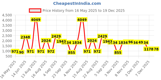 myntra.com Florida Green & White Floral Printed Velvet Black Out Long Door Curtain florida Price History Graph from 16 May 2025 to 19 Dec 2025