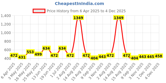 myntra.com Florida Green & White Graphic 180 TC King Bedsheet with 2 Pillow Covers florida Price History Graph from 6 Apr 2025 to 4 Dec 2025