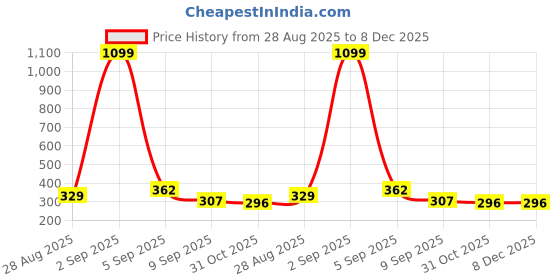 myntra.com Florida Grey & Beige Floral Single Bedsheet with 1 Pillow Covers florida Price History Graph from 28 Aug 2025 to 7 Dec 2025
