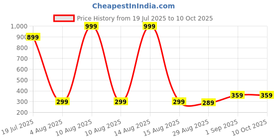 myntra.com Florida Grey & Red 180 TC Single Bedsheet with 1 Pillow Covers florida Price History Graph from 19 Jul 2025 to 10 Oct 2025
