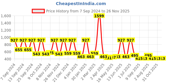 myntra.com Florida Grey & White Cartoon Characters 144 TC King Bedsheet with 2 Pillow Covers florida Price History Graph from 7 Sep 2024 to 26 Nov 2025