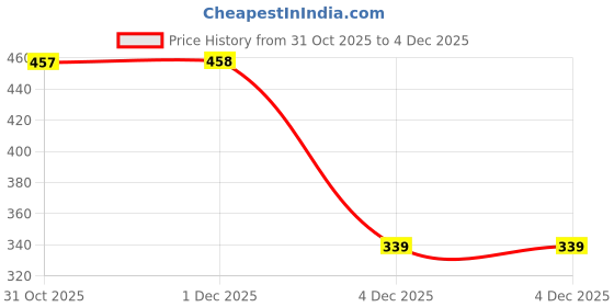 myntra.com Florida Grey & White Floral Printed Fitted 140 TC Super King Bedsheet Set 1.82 m x 1.98 m florida Price History Graph from 31 Oct 2025 to 4 Dec 2025
