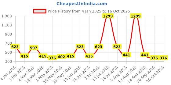 myntra.com Florida Grey & White Graphic Printed 200 TC Queen Bedsheet Set 2.28 m x 2.45 florida Price History Graph from 4 Jan 2025 to 16 Oct 2025