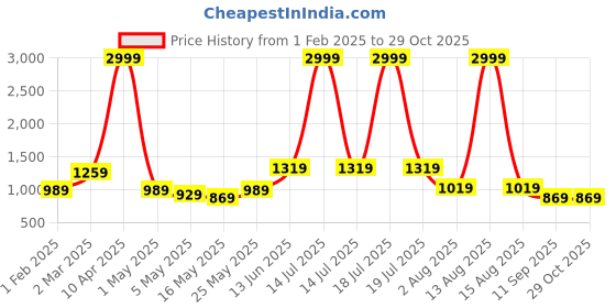 myntra.com Florida Hazel Burgundy & White Floral Fleece 300 GSM Double Bed Blanket florida Price History Graph from 1 Feb 2025 to 29 Oct 2025