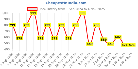 myntra.com Florida Kids Beige & Brown Printed Reversible AC Room 120 GSM Cotton Single Bed Dohar florida Price History Graph from 1 Sep 2024 to 1 Nov 2025