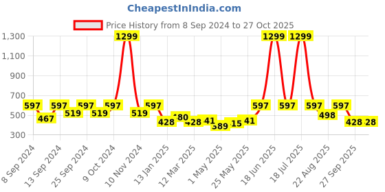 myntra.com Florida Kids Blue & Black Cartoon Characters Heavy Winter 350 GSM Single Bed Blanket florida Price History Graph from 8 Sep 2024 to 27 Oct 2025