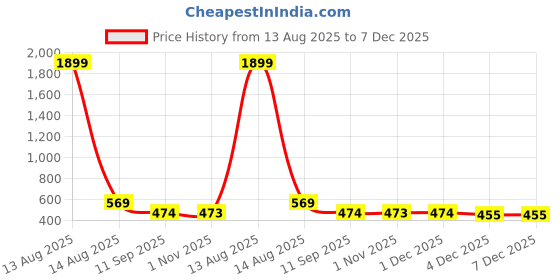 myntra.com Florida Matrix Peach-Coloured Floral 180 TC Fitted Super King Bedsheet Set-1.98mx1.82m florida Price History Graph from 13 Aug 2025 to 7 Dec 2025