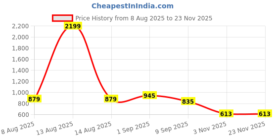 myntra.com Florida Mauve & Green 6 Pieces Floral Printed Microfibre Diwan Set florida Price History Graph from 8 Aug 2025 to 23 Nov 2025