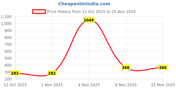 myntra.com Florida Mauve & White Ethnic Motifs 160 TC Single Bedsheet with 1 Pillow Covers florida Price History Graph from 12 Oct 2025 to 25 Nov 2025