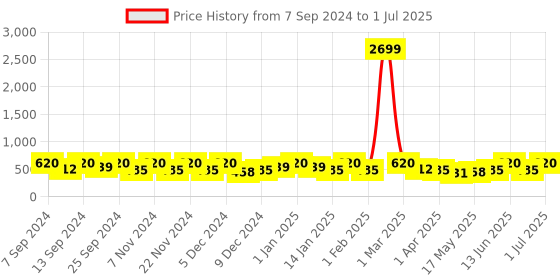 myntra.com Florida Mustard & Green Floral Cotton 180 TC Fitted Double Queen Bedsheet Set florida Price History Graph from 7 Sep 2024 to 1 Jul 2025