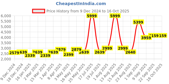 myntra.com Florida Mustard Set of 2 Long Door Curtain florida Price History Graph from 9 Dec 2024 to 16 Oct 2025